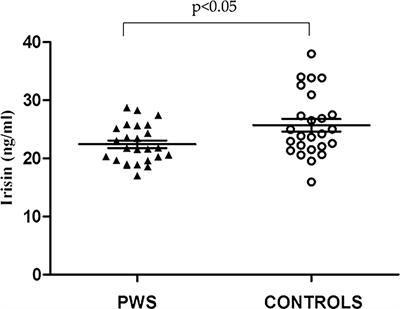 Circulating Irisin in Children and Adolescents With Prader-Willi Syndrome: Relation With Glucose Metabolism